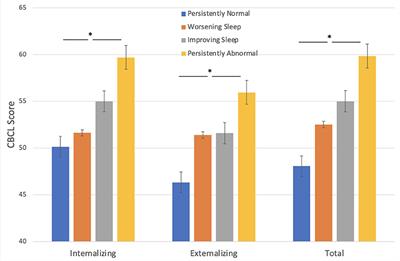 The Relationship Between Sleep, Cognition and Behavior in Children With Newly-Diagnosed Epilepsy Over 36 Months